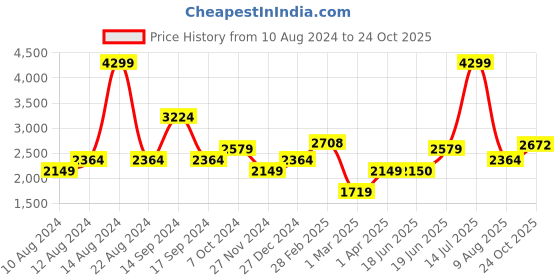 tatacliq.com Allen Solly Cream Striped Jacket allen solly Price History Graph from 10 Aug 2024 to 24 Oct 2025