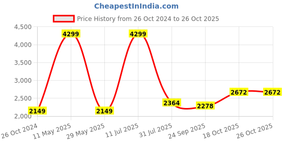 tatacliq.com Allen Solly Cream Striped Jacket allen solly Price History Graph from 26 Oct 2024 to 26 Oct 2025