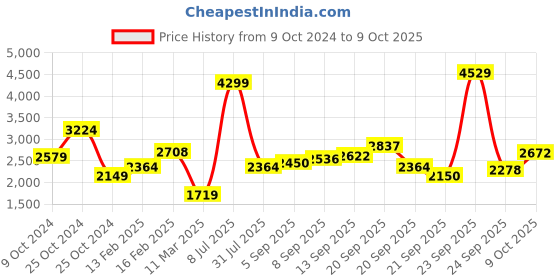 tatacliq.com Allen Solly Cream Striped Jacket allen solly Price History Graph from 9 Oct 2024 to 9 Oct 2025