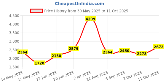 tatacliq.com Allen Solly Cream Striped Jacket allen solly Price History Graph from 30 May 2025 to 11 Oct 2025