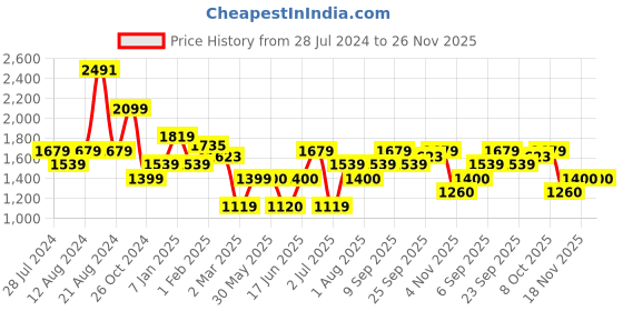 tatacliq.com Allen Solly Cream Stripes Trousers allen solly Price History Graph from 28 Jul 2024 to 25 Nov 2025