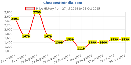 tatacliq.com Allen Solly Cream Stripes Trousers allen solly Price History Graph from 27 Jul 2024 to 25 Oct 2025