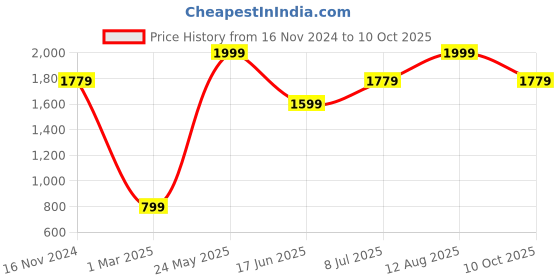 tatacliq.com Allen Solly Cream Textured Pattern Trousers allen solly Price History Graph from 16 Nov 2024 to 10 Oct 2025