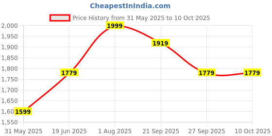 tatacliq.com Allen Solly Cream Textured Pattern Trousers allen solly Price History Graph from 31 May 2025 to 9 Oct 2025