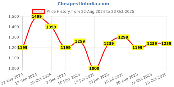 tatacliq.com Allen Solly Cyan Blue Cotton Regular Fit Polo T-Shirt allen solly Price History Graph from 22 Aug 2024 to 23 Oct 2025