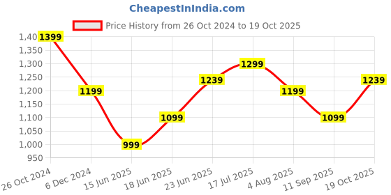 tatacliq.com Allen Solly Cyan Blue Cotton Regular Fit Polo T-Shirt allen solly Price History Graph from 26 Oct 2024 to 19 Oct 2025