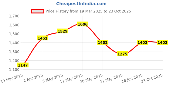 tatacliq.com Allen Solly Cyan Slim Fit Printed Shirt allen solly Price History Graph from 19 Mar 2025 to 23 Oct 2025