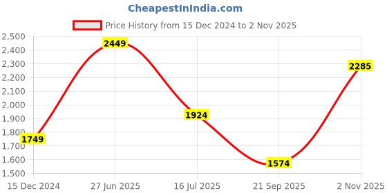 tatacliq.com Allen Solly Dark Blue Cotton Distressed Jeans allen solly Price History Graph from 15 Dec 2024 to 2 Nov 2025