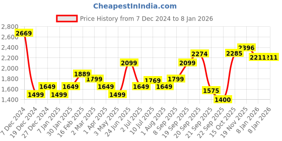 tatacliq.com Allen Solly Dark Blue Cotton Regular Fit Mid Rise Jeans allen solly Price History Graph from 7 Dec 2024 to 6 Jan 2026