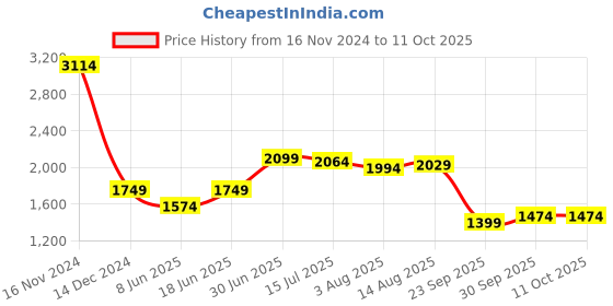 tatacliq.com Allen Solly Dark Blue Cotton Regular Fit Mid Rise Jeans allen solly Price History Graph from 16 Nov 2024 to 11 Oct 2025
