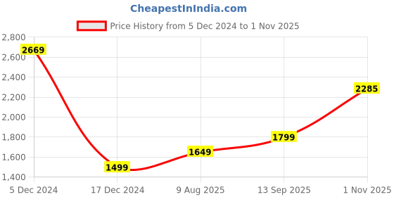 tatacliq.com Allen Solly Dark Blue Cotton Regular Fit Mid Rise Jeans allen solly Price History Graph from 5 Dec 2024 to 1 Nov 2025