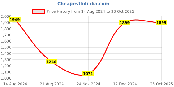 tatacliq.com Allen Solly Dark Blue Cotton Slim Fit Checks Shirt allen solly Price History Graph from 14 Aug 2024 to 23 Oct 2025