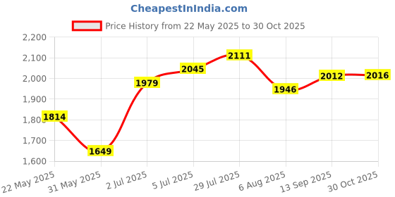 tatacliq.com Allen Solly Dark Blue Cotton Slim Fit Checks Shirt allen solly Price History Graph from 22 May 2025 to 30 Oct 2025