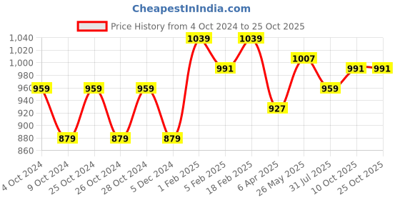 tatacliq.com Allen Solly Dark Blue Cotton Slim Fit Printed Shirt allen solly Price History Graph from 4 Oct 2024 to 25 Oct 2025