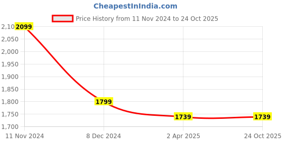 tatacliq.com Allen Solly Dark Blue Slim Fit Lightly Washed Jeans allen solly Price History Graph from 11 Nov 2024 to 23 Oct 2025