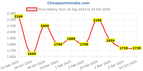 tatacliq.com Allen Solly Dark Blue Slim Fit Lightly Washed Jeans allen solly Price History Graph from 24 Sep 2024 to 23 Oct 2025