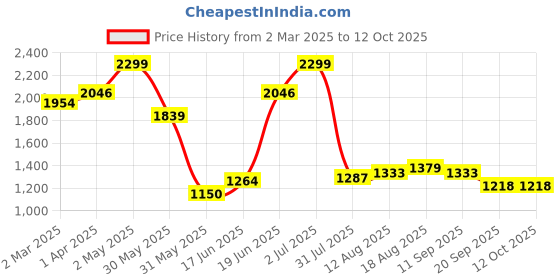 tatacliq.com Allen Solly Dark Brown Formal Leather Bi-Fold Wallet allen solly Price History Graph from 2 Mar 2025 to 12 Oct 2025