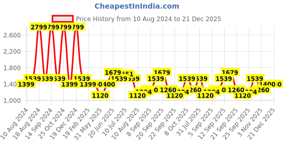 tatacliq.com Allen Solly Dark Green Cotton Embellished Sweater allen solly Price History Graph from 10 Aug 2024 to 21 Dec 2025