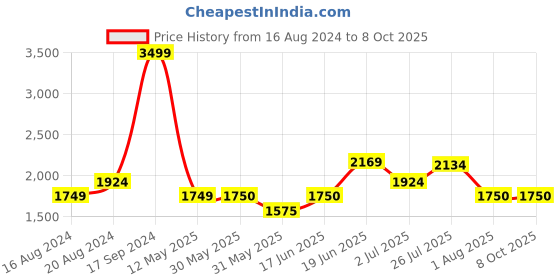 tatacliq.com Allen Solly Dark Green Regular Fit Camo Print Jacket allen solly Price History Graph from 16 Aug 2024 to 8 Oct 2025