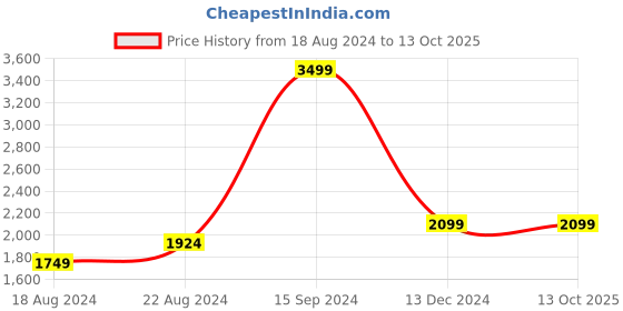 tatacliq.com Allen Solly Dark Green Regular Fit Camo Print Jacket allen solly Price History Graph from 18 Aug 2024 to 13 Oct 2025