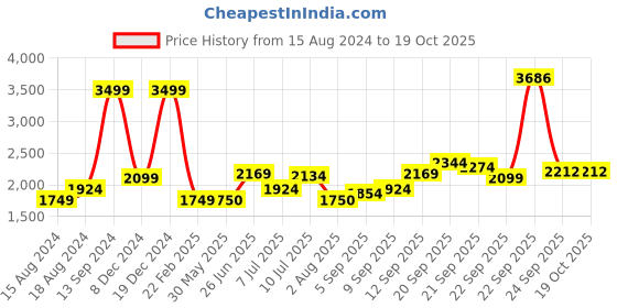 tatacliq.com Allen Solly Dark Green Regular Fit Camo Print Jacket allen solly Price History Graph from 15 Aug 2024 to 18 Oct 2025