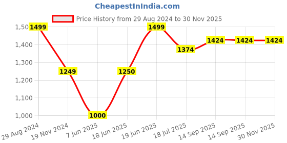 tatacliq.com Allen Solly Dark Green Regular Fit Dress allen solly Price History Graph from 29 Aug 2024 to 29 Nov 2025