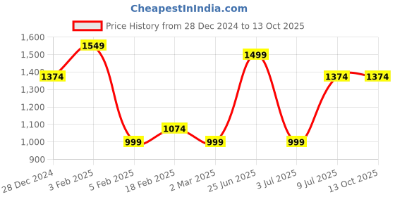 tatacliq.com Allen Solly Dark Green Regular Fit Dress allen solly Price History Graph from 28 Dec 2024 to 13 Oct 2025