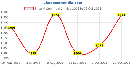 tatacliq.com Allen Solly Dark Green Regular Fit Dress allen solly Price History Graph from 24 May 2025 to 21 Oct 2025