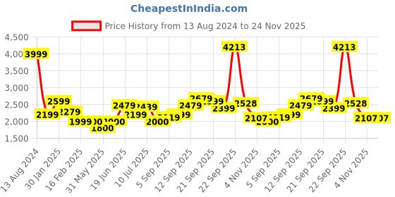 tatacliq.com Allen Solly Dark Green Regular Fit High Neck Jacket allen solly Price History Graph from 13 Aug 2024 to 24 Nov 2025