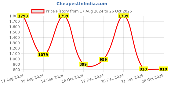 tatacliq.com Allen Solly Dark Green Regular Fit Hoodie allen solly Price History Graph from 17 Aug 2024 to 26 Oct 2025