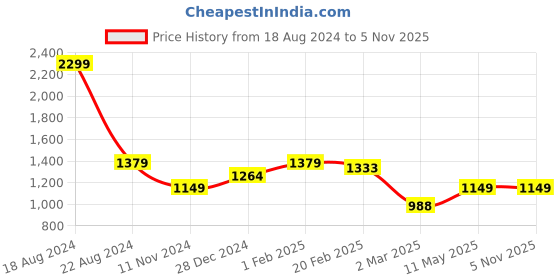 tatacliq.com Allen Solly Dark Green Regular Fit Shirt allen solly Price History Graph from 18 Aug 2024 to 5 Nov 2025
