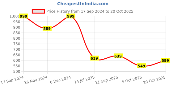 tatacliq.com Allen Solly Dark Green Slim Fit T-Shirt allen solly Price History Graph from 17 Sep 2024 to 20 Oct 2025