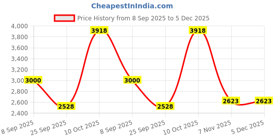 tatacliq.com Allen Solly Dark Green Solid Overcoat allen solly Price History Graph from 8 Sep 2025 to 4 Dec 2025