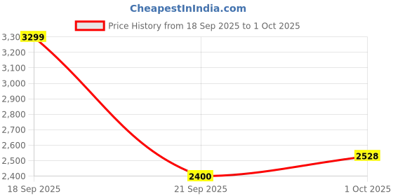 tatacliq.com Allen Solly Dark Green Solid Overcoat allen solly Price History Graph from 18 Sep 2025 to 1 Oct 2025