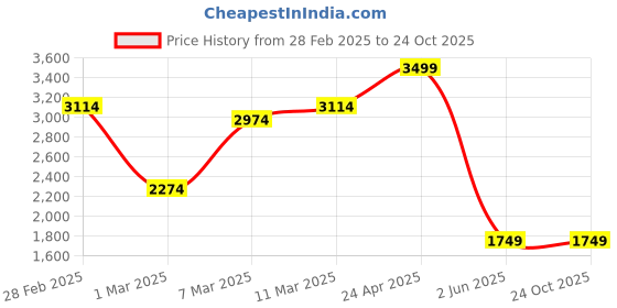 tatacliq.com Allen Solly dark-green Stripes Shirts allen solly Price History Graph from 28 Feb 2025 to 23 Oct 2025