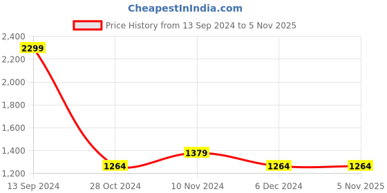 tatacliq.com Allen Solly Dark Grey Cotton Regular Fit Sweatshirt allen solly Price History Graph from 13 Sep 2024 to 5 Nov 2025