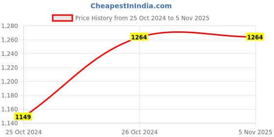tatacliq.com Allen Solly Dark Grey Cotton Regular Fit Sweatshirt allen solly Price History Graph from 25 Oct 2024 to 4 Nov 2025