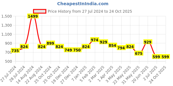 tatacliq.com Allen Solly Dark Grey Cotton Slim Fit Shorts allen solly Price History Graph from 27 Jul 2024 to 24 Oct 2025