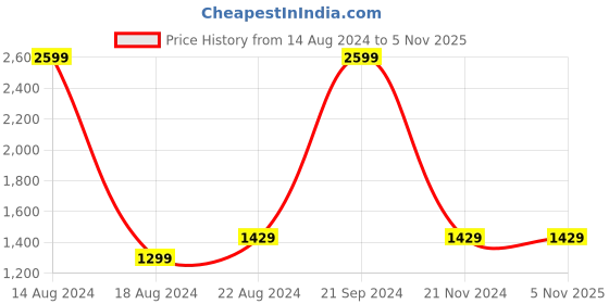 tatacliq.com Allen Solly Dark Grey High Neck Sweatshirt allen solly Price History Graph from 14 Aug 2024 to 4 Nov 2025