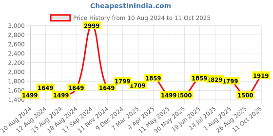 tatacliq.com Allen Solly Dark Grey Regular Fit Check Jacket allen solly Price History Graph from 10 Aug 2024 to 11 Oct 2025