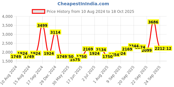 tatacliq.com Allen Solly Dark Grey Regular Fit High Neck Jacket allen solly Price History Graph from 10 Aug 2024 to 18 Oct 2025