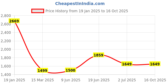 tatacliq.com Allen Solly Dark Grey Regular Fit High Neck Jacket allen solly Price History Graph from 19 Jan 2025 to 16 Oct 2025