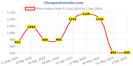 tatacliq.com Allen Solly Dark Grey Regular Fit Logo Printed Joggers allen solly Price History Graph from 12 Aug 2024 to 2 Dec 2025