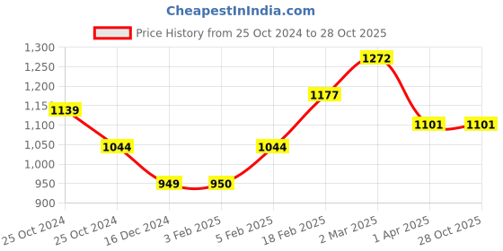 tatacliq.com Allen Solly Dark Grey Regular Fit Logo Printed Joggers allen solly Price History Graph from 25 Oct 2024 to 27 Oct 2025
