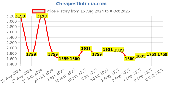 tatacliq.com Allen Solly Dark Grey Regular Fit Mock Collar Jacket allen solly Price History Graph from 15 Aug 2024 to 8 Oct 2025