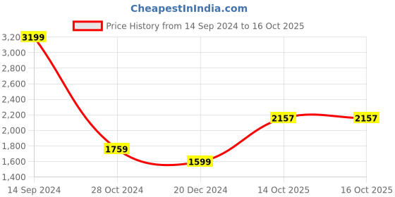 tatacliq.com Allen Solly Dark Grey Regular Fit Mock Collar Jacket allen solly Price History Graph from 14 Sep 2024 to 15 Oct 2025