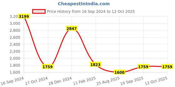 tatacliq.com Allen Solly Dark Grey Regular Fit Mock Collar Jacket allen solly Price History Graph from 16 Sep 2024 to 12 Oct 2025