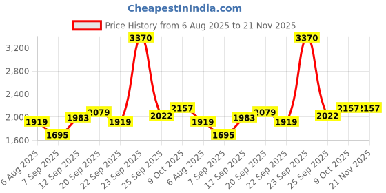 tatacliq.com Allen Solly Dark Grey Regular Fit Mock Collar Jacket allen solly Price History Graph from 6 Aug 2025 to 20 Nov 2025