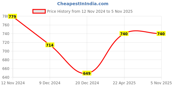 tatacliq.com Allen Solly Dark Grey Slim Fit Shorts allen solly Price History Graph from 12 Nov 2024 to 4 Nov 2025