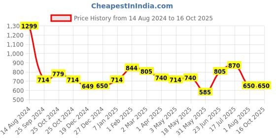 tatacliq.com Allen Solly Dark Grey Slim Fit Shorts allen solly Price History Graph from 14 Aug 2024 to 15 Oct 2025